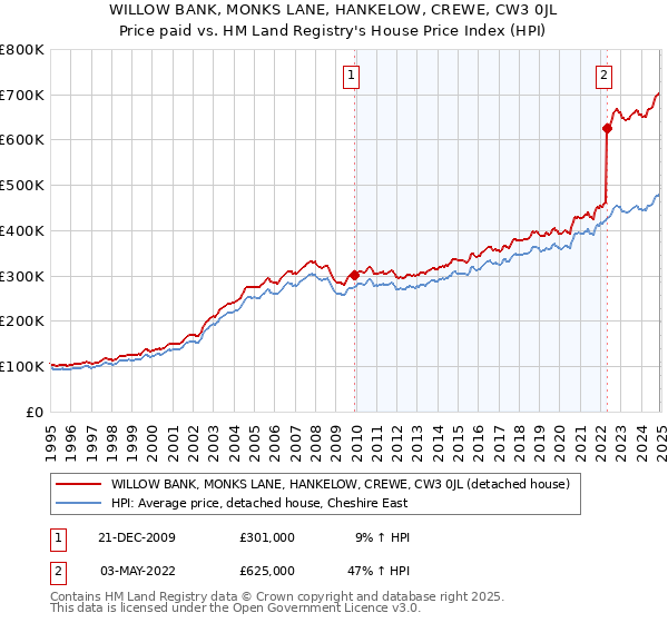 WILLOW BANK, MONKS LANE, HANKELOW, CREWE, CW3 0JL: Price paid vs HM Land Registry's House Price Index