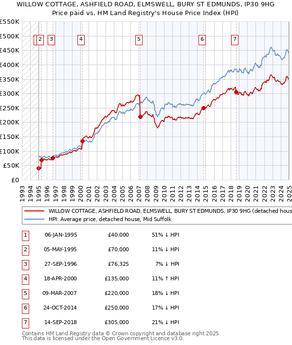WILLOW COTTAGE, ASHFIELD ROAD, ELMSWELL, BURY ST EDMUNDS, IP30 9HG: Price paid vs HM Land Registry's House Price Index