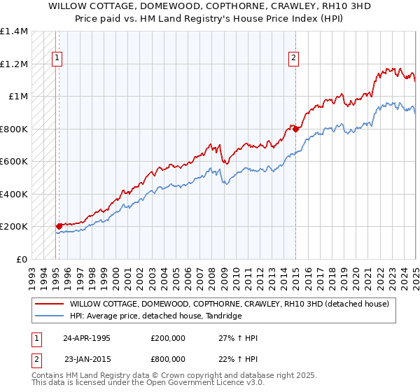 WILLOW COTTAGE, DOMEWOOD, COPTHORNE, CRAWLEY, RH10 3HD: Price paid vs HM Land Registry's House Price Index