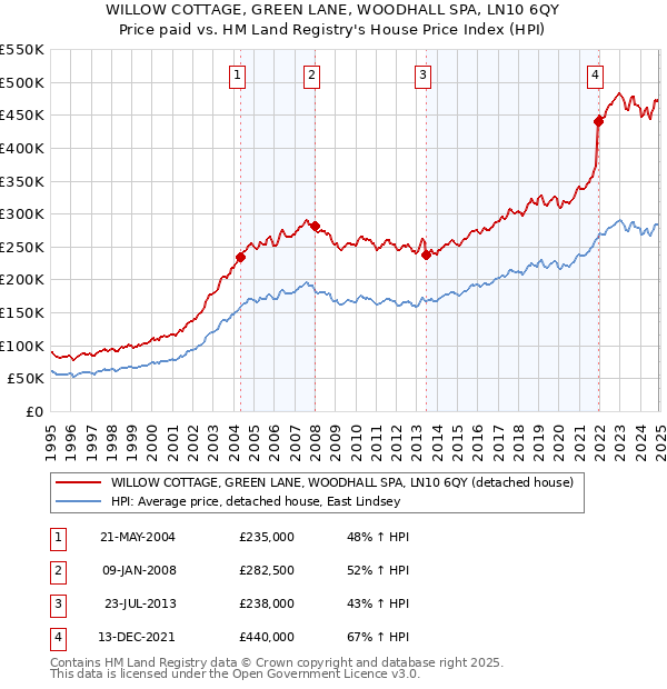 WILLOW COTTAGE, GREEN LANE, WOODHALL SPA, LN10 6QY: Price paid vs HM Land Registry's House Price Index