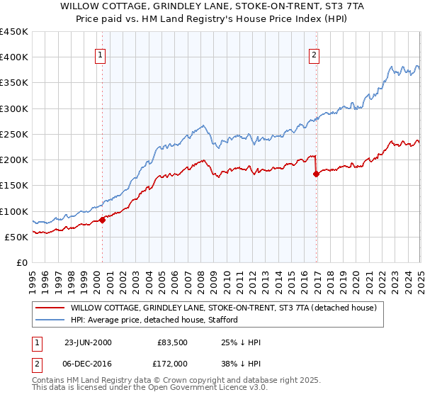 WILLOW COTTAGE, GRINDLEY LANE, STOKE-ON-TRENT, ST3 7TA: Price paid vs HM Land Registry's House Price Index