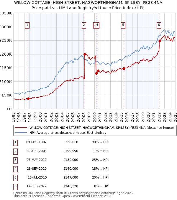 WILLOW COTTAGE, HIGH STREET, HAGWORTHINGHAM, SPILSBY, PE23 4NA: Price paid vs HM Land Registry's House Price Index
