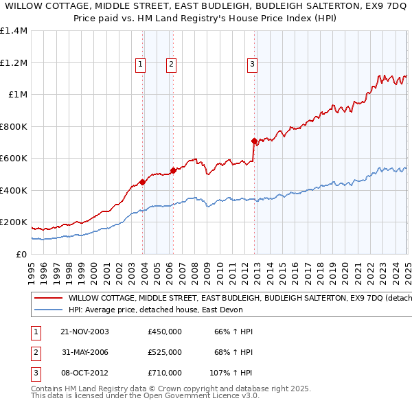 WILLOW COTTAGE, MIDDLE STREET, EAST BUDLEIGH, BUDLEIGH SALTERTON, EX9 7DQ: Price paid vs HM Land Registry's House Price Index