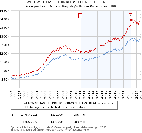 WILLOW COTTAGE, THIMBLEBY, HORNCASTLE, LN9 5RE: Price paid vs HM Land Registry's House Price Index