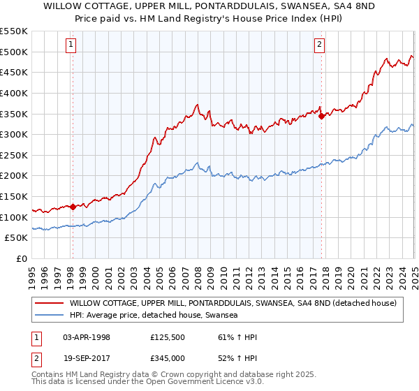 WILLOW COTTAGE, UPPER MILL, PONTARDDULAIS, SWANSEA, SA4 8ND: Price paid vs HM Land Registry's House Price Index