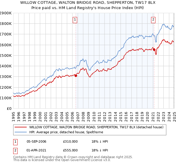 WILLOW COTTAGE, WALTON BRIDGE ROAD, SHEPPERTON, TW17 8LX: Price paid vs HM Land Registry's House Price Index