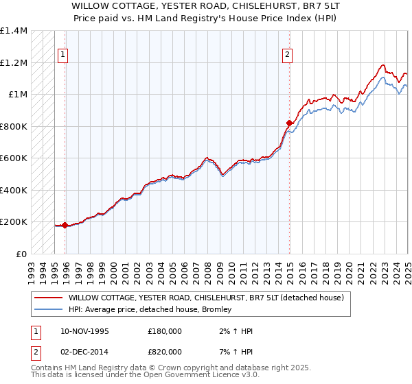 WILLOW COTTAGE, YESTER ROAD, CHISLEHURST, BR7 5LT: Price paid vs HM Land Registry's House Price Index