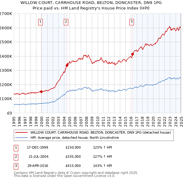 WILLOW COURT, CARRHOUSE ROAD, BELTON, DONCASTER, DN9 1PG: Price paid vs HM Land Registry's House Price Index