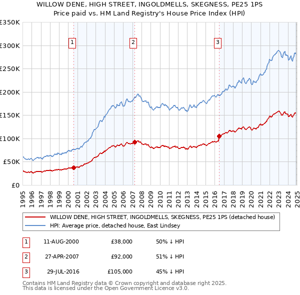 WILLOW DENE, HIGH STREET, INGOLDMELLS, SKEGNESS, PE25 1PS: Price paid vs HM Land Registry's House Price Index