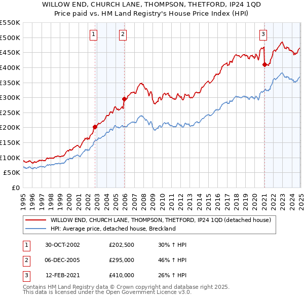 WILLOW END, CHURCH LANE, THOMPSON, THETFORD, IP24 1QD: Price paid vs HM Land Registry's House Price Index