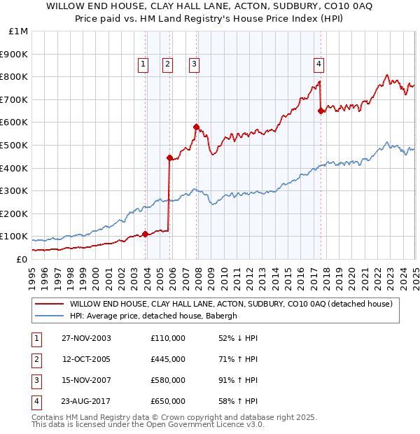 WILLOW END HOUSE, CLAY HALL LANE, ACTON, SUDBURY, CO10 0AQ: Price paid vs HM Land Registry's House Price Index