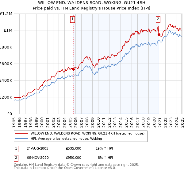 WILLOW END, WALDENS ROAD, WOKING, GU21 4RH: Price paid vs HM Land Registry's House Price Index