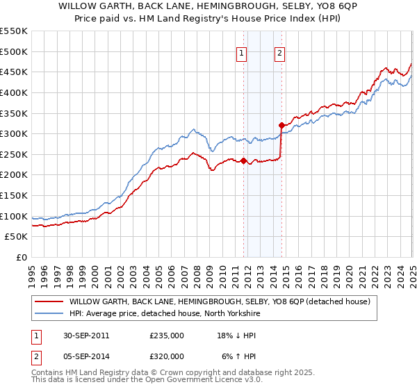 WILLOW GARTH, BACK LANE, HEMINGBROUGH, SELBY, YO8 6QP: Price paid vs HM Land Registry's House Price Index