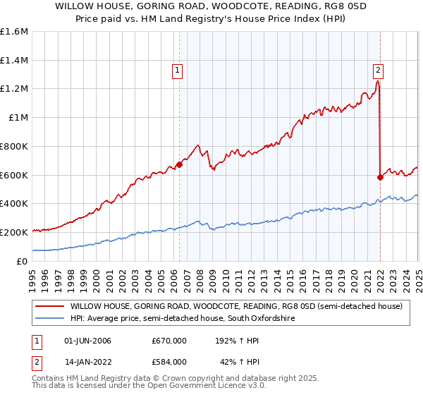 WILLOW HOUSE, GORING ROAD, WOODCOTE, READING, RG8 0SD: Price paid vs HM Land Registry's House Price Index