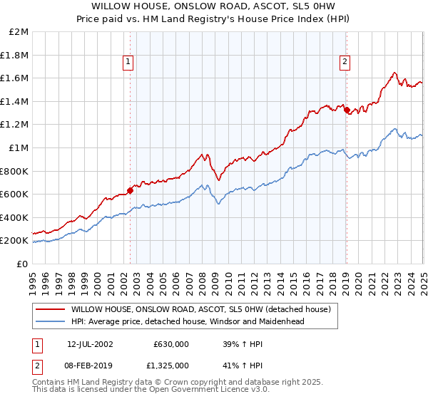 WILLOW HOUSE, ONSLOW ROAD, ASCOT, SL5 0HW: Price paid vs HM Land Registry's House Price Index