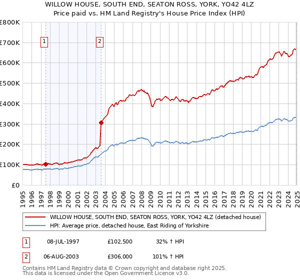 WILLOW HOUSE, SOUTH END, SEATON ROSS, YORK, YO42 4LZ: Price paid vs HM Land Registry's House Price Index
