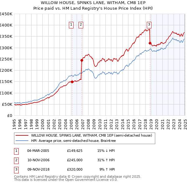 WILLOW HOUSE, SPINKS LANE, WITHAM, CM8 1EP: Price paid vs HM Land Registry's House Price Index