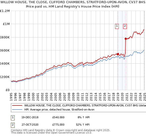 WILLOW HOUSE, THE CLOSE, CLIFFORD CHAMBERS, STRATFORD-UPON-AVON, CV37 8HS: Price paid vs HM Land Registry's House Price Index