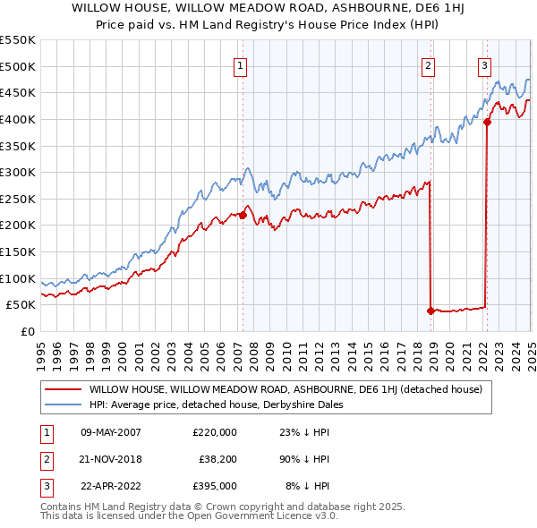 WILLOW HOUSE, WILLOW MEADOW ROAD, ASHBOURNE, DE6 1HJ: Price paid vs HM Land Registry's House Price Index