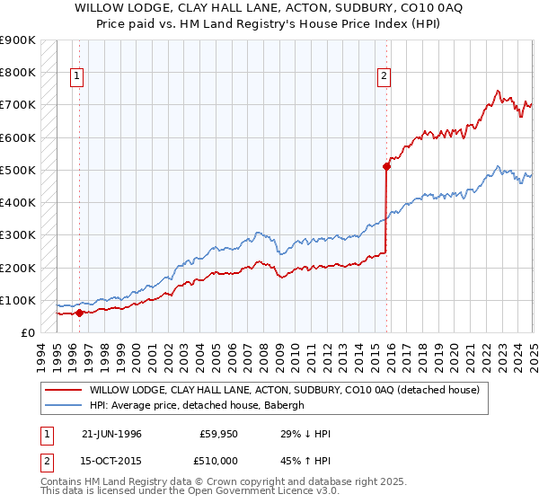 WILLOW LODGE, CLAY HALL LANE, ACTON, SUDBURY, CO10 0AQ: Price paid vs HM Land Registry's House Price Index