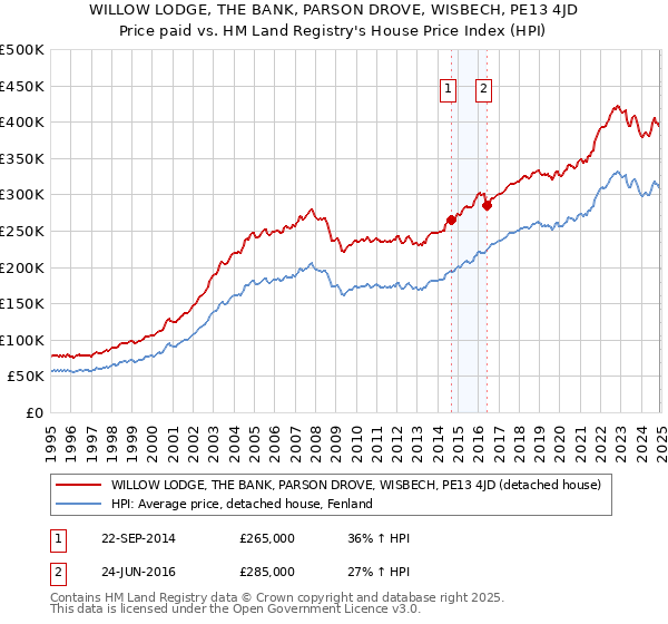 WILLOW LODGE, THE BANK, PARSON DROVE, WISBECH, PE13 4JD: Price paid vs HM Land Registry's House Price Index