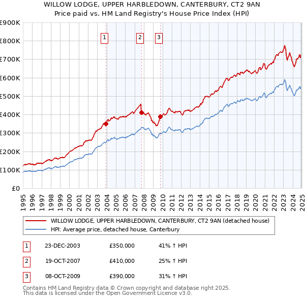 WILLOW LODGE, UPPER HARBLEDOWN, CANTERBURY, CT2 9AN: Price paid vs HM Land Registry's House Price Index