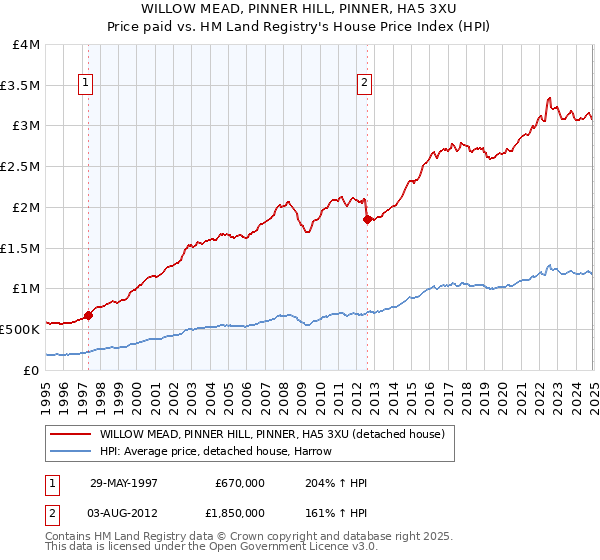 WILLOW MEAD, PINNER HILL, PINNER, HA5 3XU: Price paid vs HM Land Registry's House Price Index