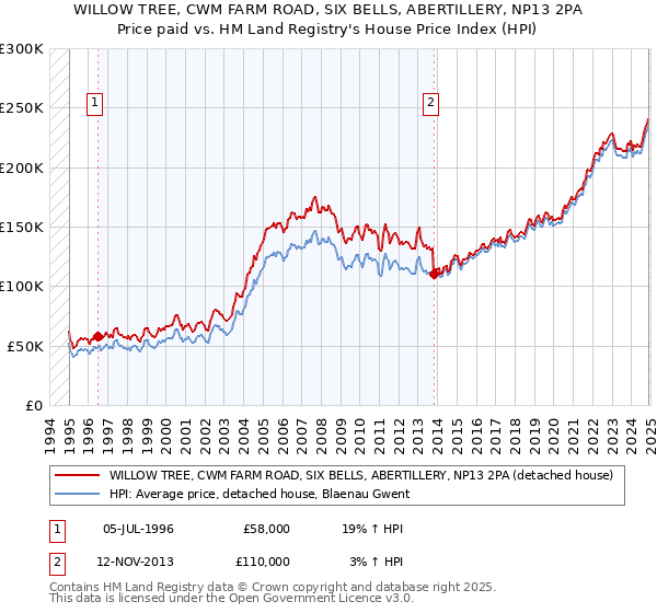 WILLOW TREE, CWM FARM ROAD, SIX BELLS, ABERTILLERY, NP13 2PA: Price paid vs HM Land Registry's House Price Index