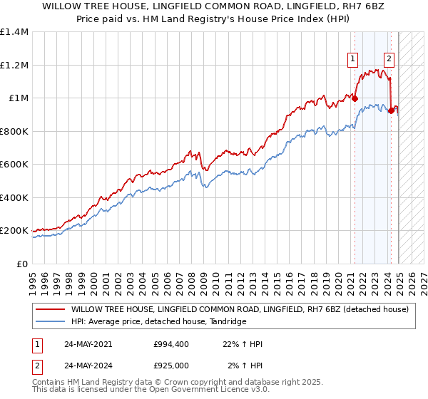WILLOW TREE HOUSE, LINGFIELD COMMON ROAD, LINGFIELD, RH7 6BZ: Price paid vs HM Land Registry's House Price Index