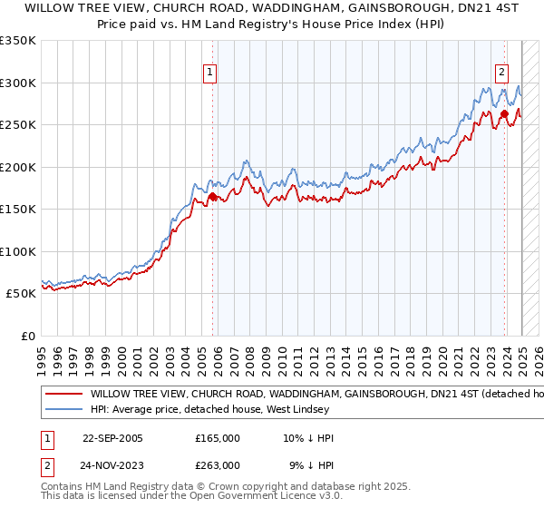 WILLOW TREE VIEW, CHURCH ROAD, WADDINGHAM, GAINSBOROUGH, DN21 4ST: Price paid vs HM Land Registry's House Price Index
