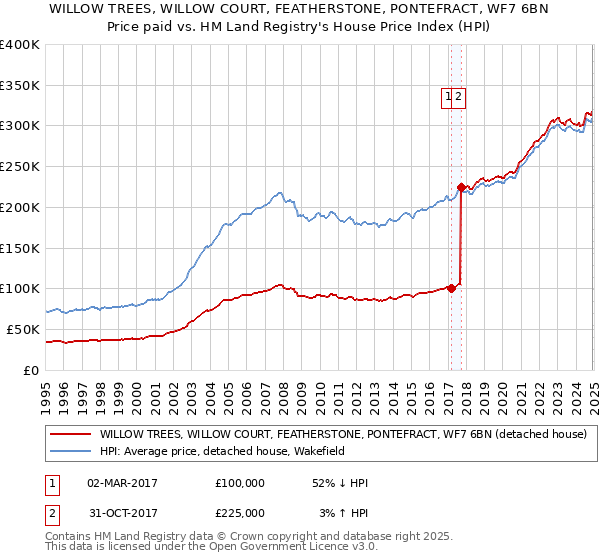 WILLOW TREES, WILLOW COURT, FEATHERSTONE, PONTEFRACT, WF7 6BN: Price paid vs HM Land Registry's House Price Index