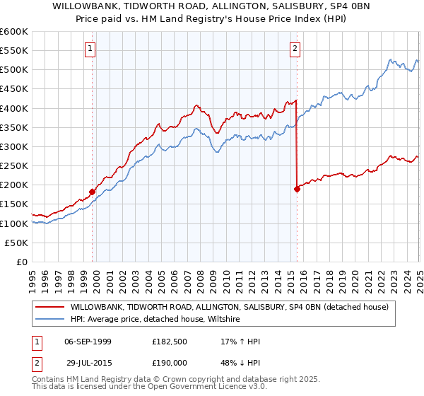 WILLOWBANK, TIDWORTH ROAD, ALLINGTON, SALISBURY, SP4 0BN: Price paid vs HM Land Registry's House Price Index