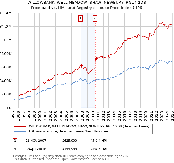 WILLOWBANK, WELL MEADOW, SHAW, NEWBURY, RG14 2DS: Price paid vs HM Land Registry's House Price Index
