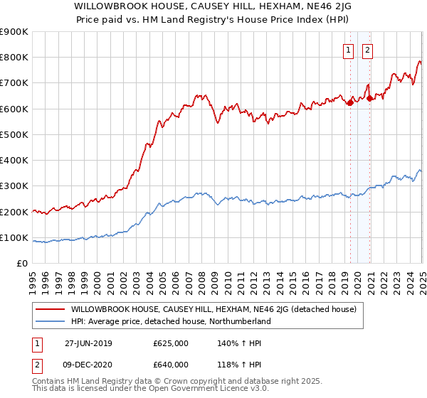 WILLOWBROOK HOUSE, CAUSEY HILL, HEXHAM, NE46 2JG: Price paid vs HM Land Registry's House Price Index