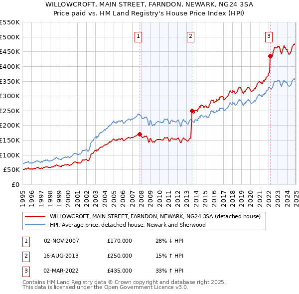 WILLOWCROFT, MAIN STREET, FARNDON, NEWARK, NG24 3SA: Price paid vs HM Land Registry's House Price Index
