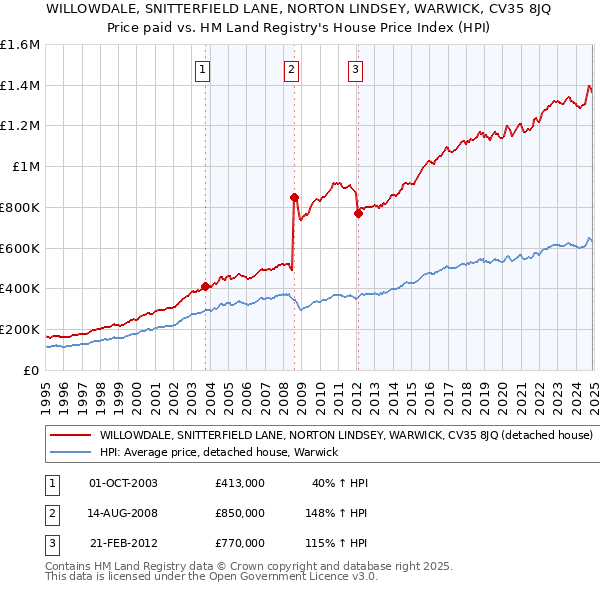 WILLOWDALE, SNITTERFIELD LANE, NORTON LINDSEY, WARWICK, CV35 8JQ: Price paid vs HM Land Registry's House Price Index