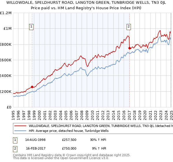 WILLOWDALE, SPELDHURST ROAD, LANGTON GREEN, TUNBRIDGE WELLS, TN3 0JL: Price paid vs HM Land Registry's House Price Index