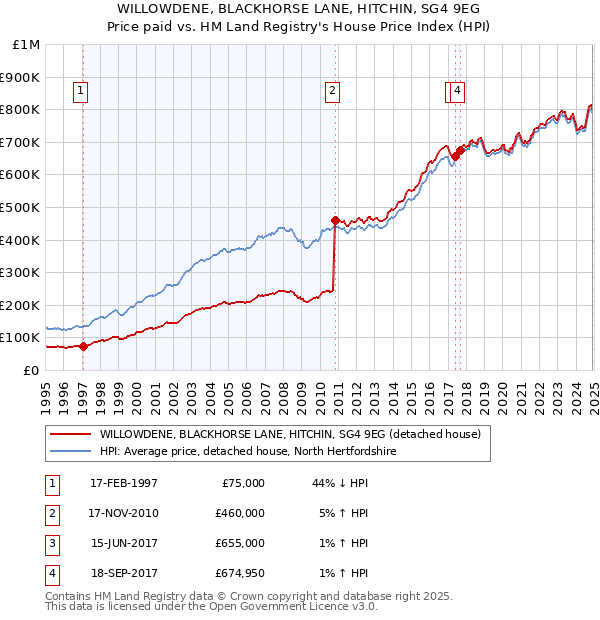 WILLOWDENE, BLACKHORSE LANE, HITCHIN, SG4 9EG: Price paid vs HM Land Registry's House Price Index
