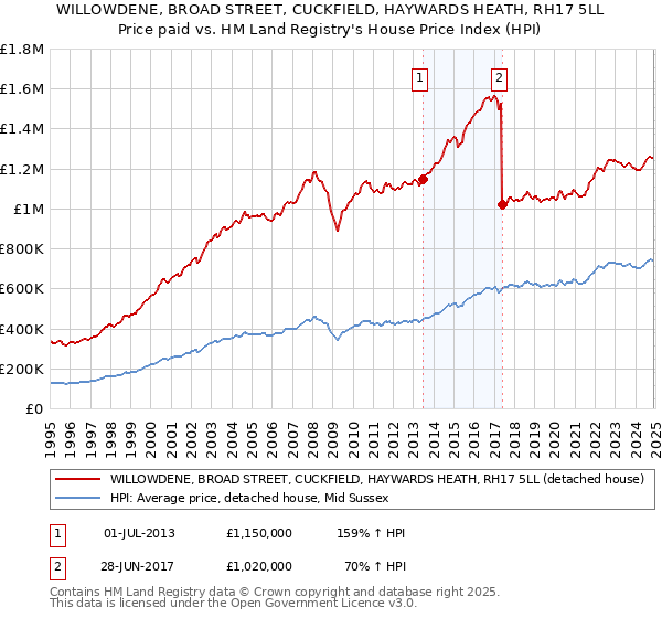 WILLOWDENE, BROAD STREET, CUCKFIELD, HAYWARDS HEATH, RH17 5LL: Price paid vs HM Land Registry's House Price Index