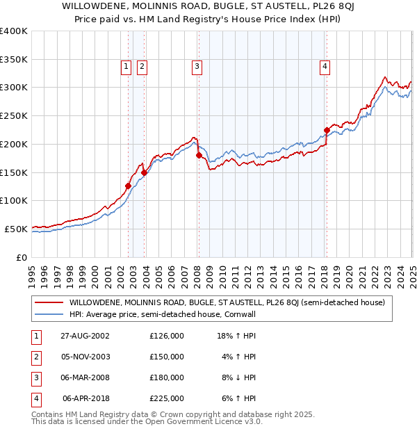 WILLOWDENE, MOLINNIS ROAD, BUGLE, ST AUSTELL, PL26 8QJ: Price paid vs HM Land Registry's House Price Index