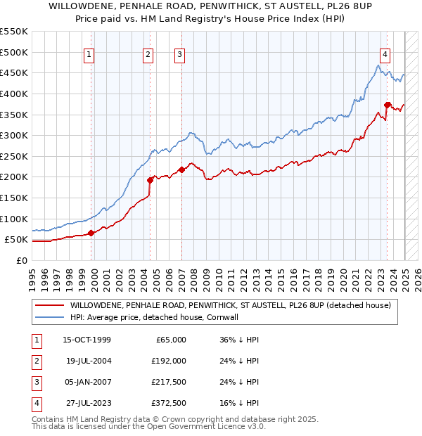 WILLOWDENE, PENHALE ROAD, PENWITHICK, ST AUSTELL, PL26 8UP: Price paid vs HM Land Registry's House Price Index