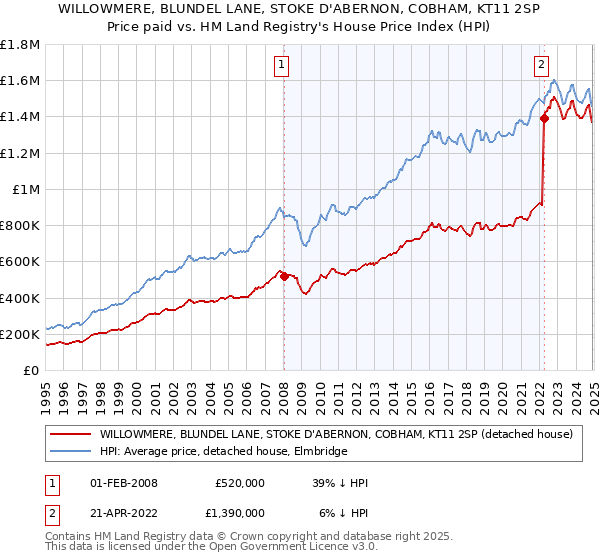 WILLOWMERE, BLUNDEL LANE, STOKE D'ABERNON, COBHAM, KT11 2SP: Price paid vs HM Land Registry's House Price Index