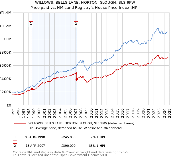 WILLOWS, BELLS LANE, HORTON, SLOUGH, SL3 9PW: Price paid vs HM Land Registry's House Price Index