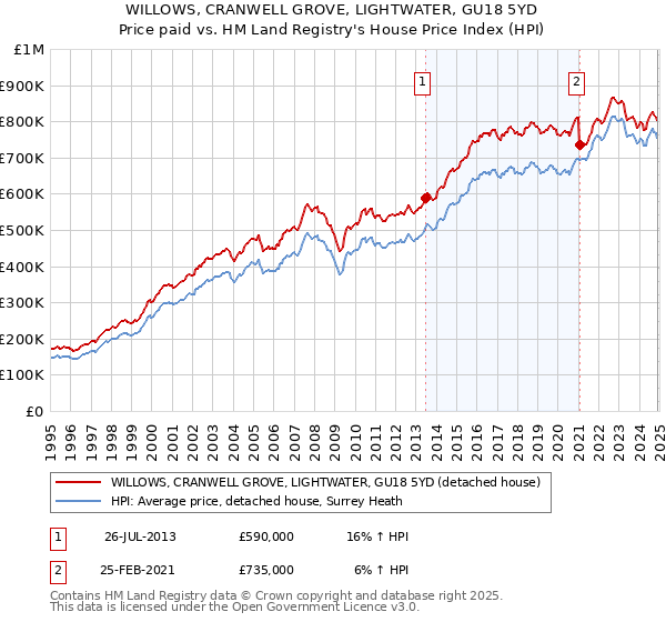 WILLOWS, CRANWELL GROVE, LIGHTWATER, GU18 5YD: Price paid vs HM Land Registry's House Price Index