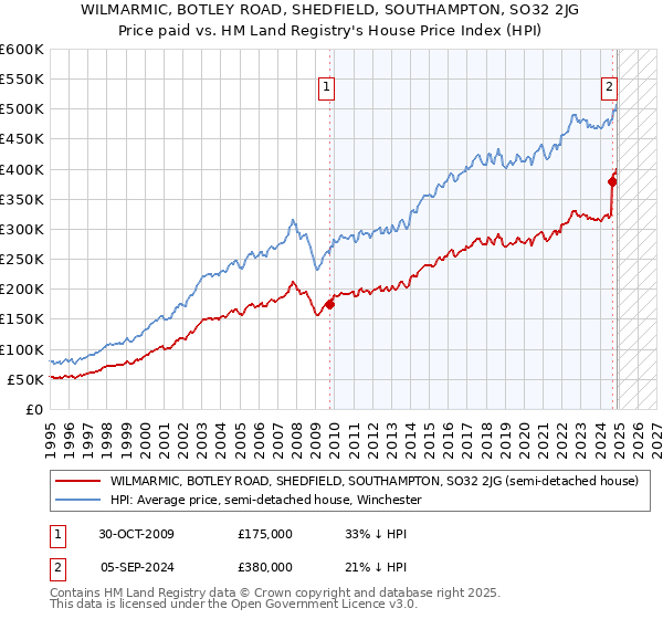 WILMARMIC, BOTLEY ROAD, SHEDFIELD, SOUTHAMPTON, SO32 2JG: Price paid vs HM Land Registry's House Price Index