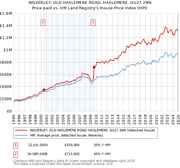 WILVERLEY, OLD HASLEMERE ROAD, HASLEMERE, GU27 2NN: Price paid vs HM Land Registry's House Price Index