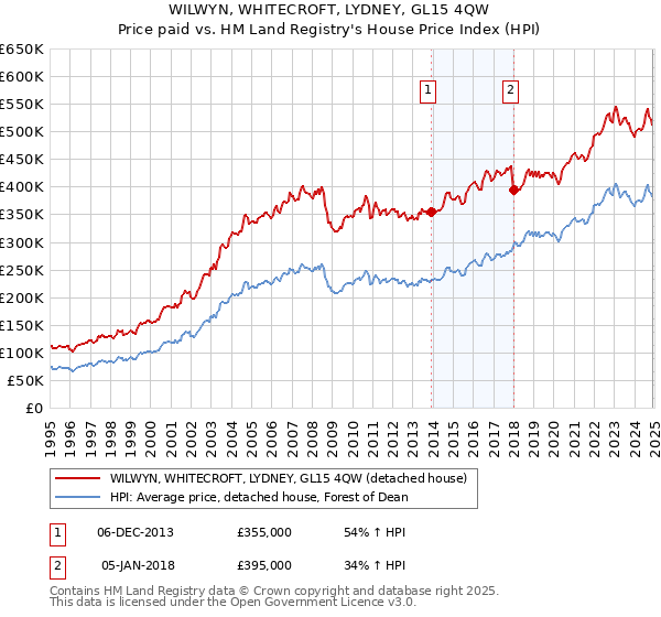 WILWYN, WHITECROFT, LYDNEY, GL15 4QW: Price paid vs HM Land Registry's House Price Index