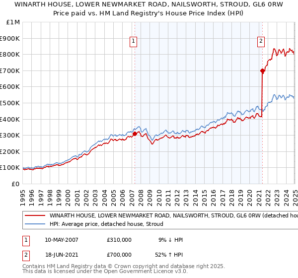 WINARTH HOUSE, LOWER NEWMARKET ROAD, NAILSWORTH, STROUD, GL6 0RW: Price paid vs HM Land Registry's House Price Index