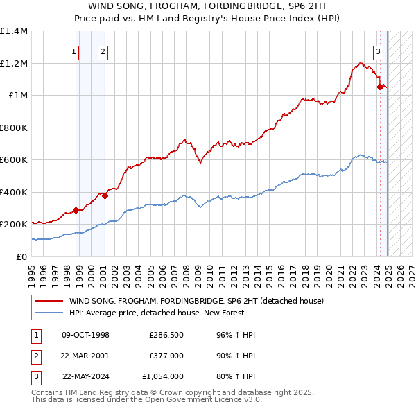 WIND SONG, FROGHAM, FORDINGBRIDGE, SP6 2HT: Price paid vs HM Land Registry's House Price Index