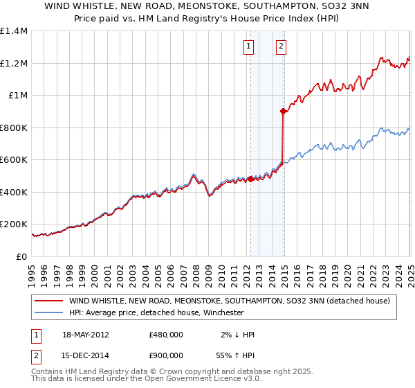 WIND WHISTLE, NEW ROAD, MEONSTOKE, SOUTHAMPTON, SO32 3NN: Price paid vs HM Land Registry's House Price Index
